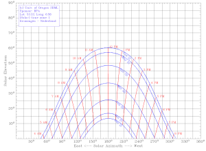 gráficoSolarGroningen