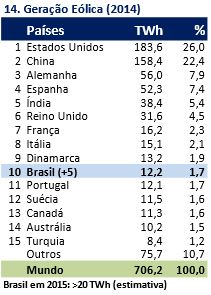 Ranking Mundial de Energia e Socioeconomia - 2015